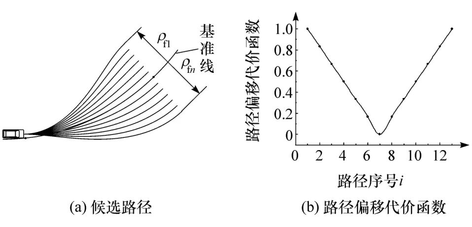 无人驾驶汽车局部路径规划算法研究的图19