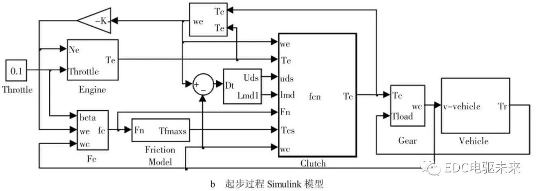 基于电控超越离合器的AMT起步过程研究的图9