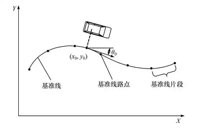 无人驾驶汽车局部路径规划算法研究的图2