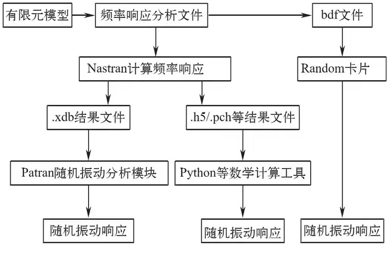 基于Patran/Nastran的太阳翼随机振动响应分析的图17