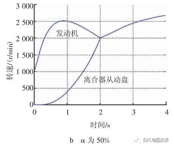 基于电控超越离合器的AMT起步过程研究的图11