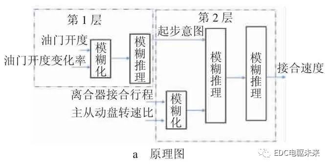 基于电控超越离合器的AMT起步过程研究的图8