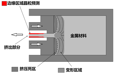 解析DEFORM软件中的元胞自动机法的图4