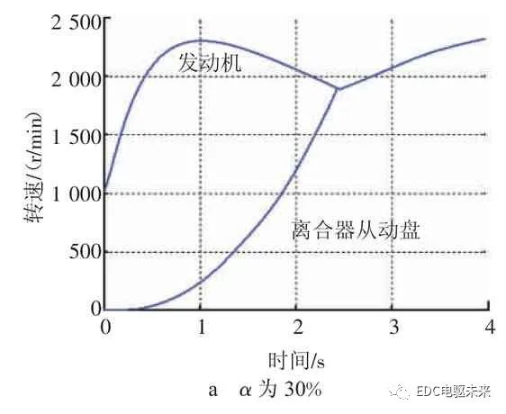 基于电控超越离合器的AMT起步过程研究的图10