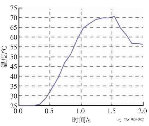 基于电控超越离合器的AMT起步过程研究的图14