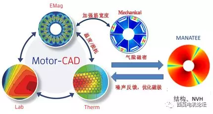 基于Motor-CAD和MANATEE的新能源汽车驱动电机多物理域联合仿真计算的图1