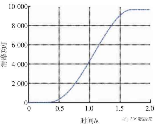 基于电控超越离合器的AMT起步过程研究的图13