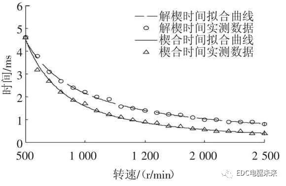 基于电控超越离合器的AMT起步过程研究的图4