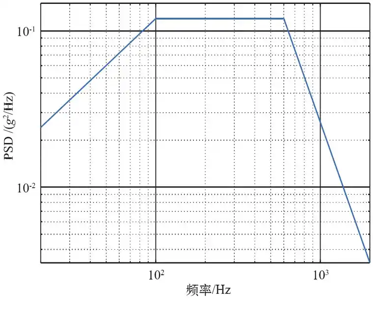 基于Patran/Nastran的太阳翼随机振动响应分析的图22