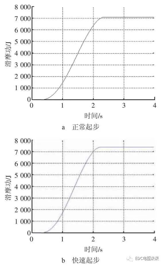 基于电控超越离合器的AMT起步过程研究的图12