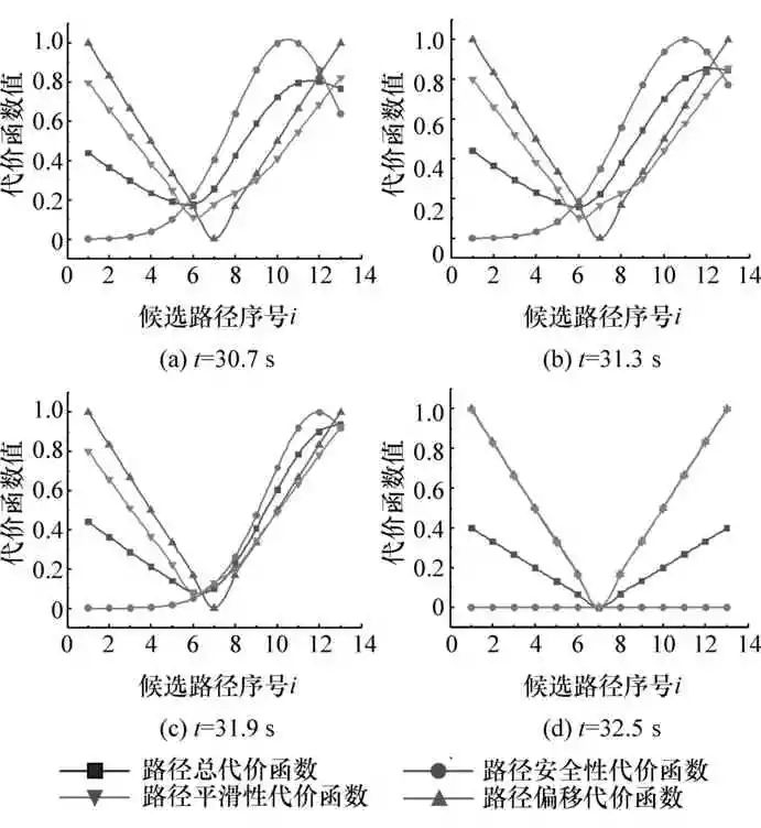 无人驾驶汽车局部路径规划算法研究的图29