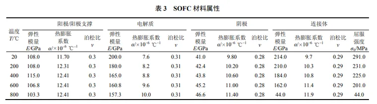 不同流道布置的平板式固体氧化物燃料电池蠕变损伤研究的图6