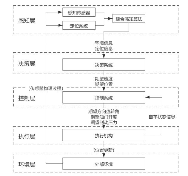 面向SOTIF的安全分析与功能改进方法的图11