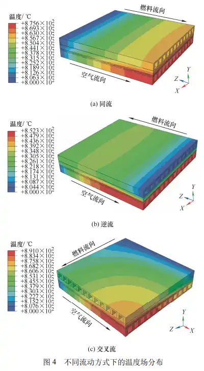 不同流道布置的平板式固体氧化物燃料电池蠕变损伤研究的图10