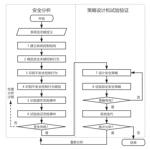 面向SOTIF的安全分析与功能改进方法的图3