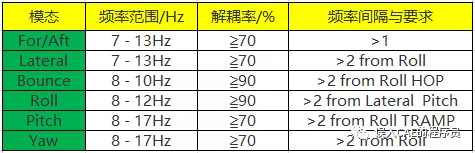 整车悬置解耦思路和后处理的图2