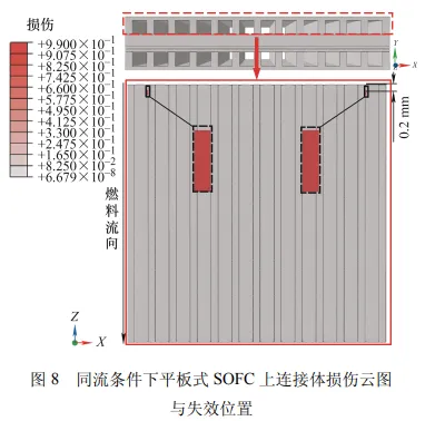 不同流道布置的平板式固体氧化物燃料电池蠕变损伤研究的图15