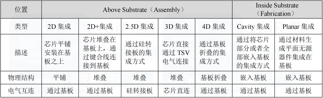 干货 | 2.5D和3D集成有何不同？看完这篇你就懂了的图2