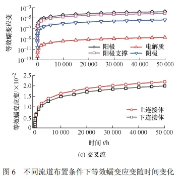 不同流道布置的平板式固体氧化物燃料电池蠕变损伤研究的图13