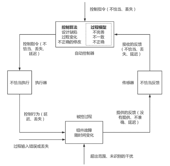 面向SOTIF的安全分析与功能改进方法的图2