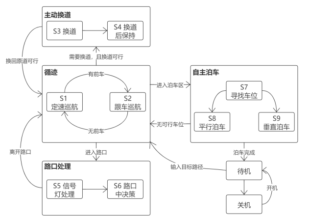 面向SOTIF的安全分析与功能改进方法的图12