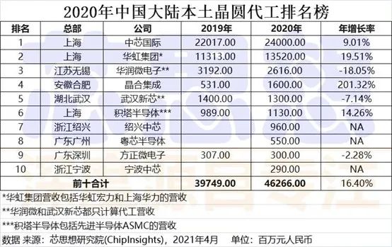 中美半导体产业链实力全面对比（附晶圆厂完整清单）的图5