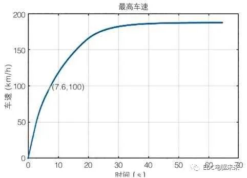 新能源电机系统性能匹配优化研究的图5