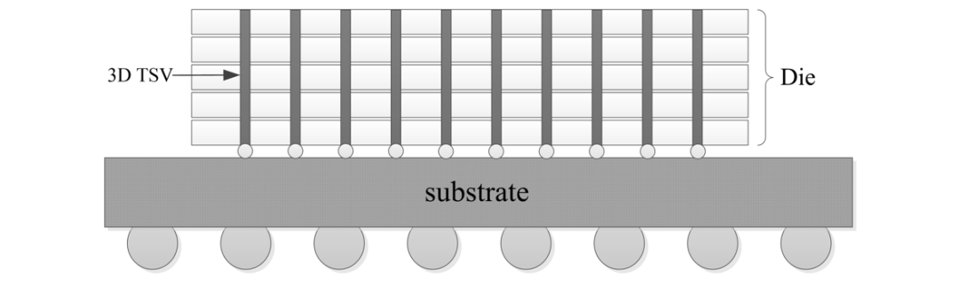 干货 | 2.5D和3D集成有何不同？看完这篇你就懂了的图10