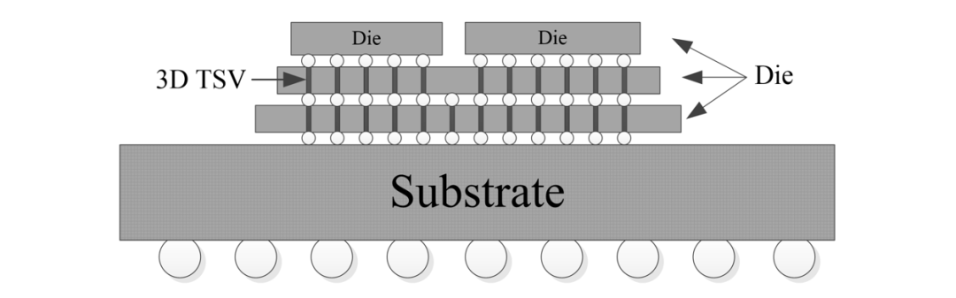 干货 | 2.5D和3D集成有何不同？看完这篇你就懂了的图11