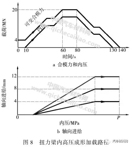 780 MPa 超高强钢扭力梁内高压成形研究的图10