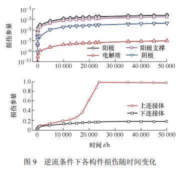 不同流道布置的平板式固体氧化物燃料电池蠕变损伤研究的图16