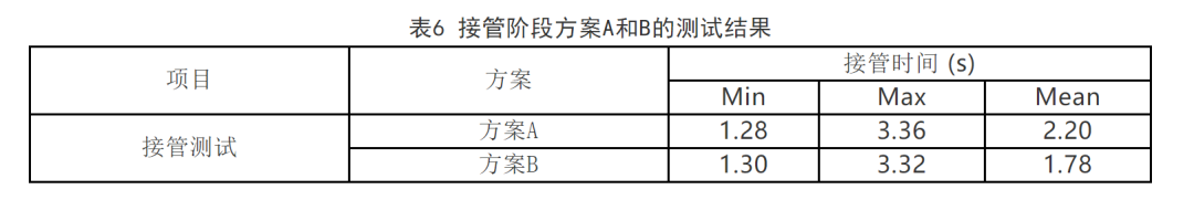 面向SOTIF的安全分析与功能改进方法的图10