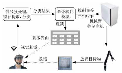 增强现实场景下基于稳态视觉诱发电位的机械臂控制系统的图4