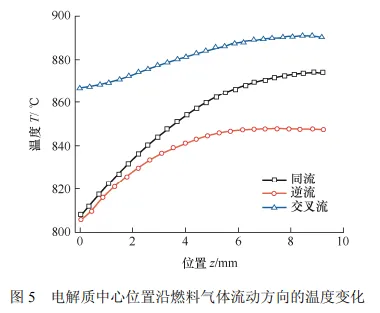 不同流道布置的平板式固体氧化物燃料电池蠕变损伤研究的图11