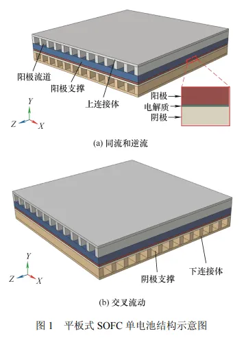 不同流道布置的平板式固体氧化物燃料电池蠕变损伤研究的图1