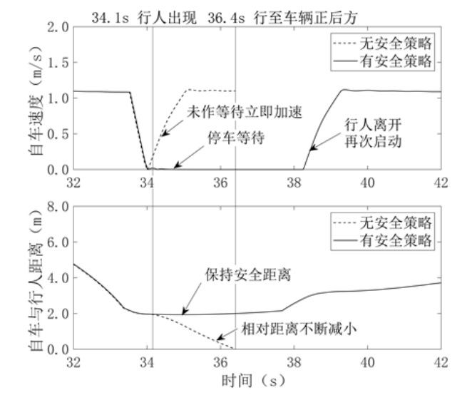 面向SOTIF的安全分析与功能改进方法的图16