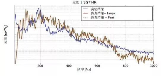 案例分享 | Actran 助力卫星太阳能电池的振动声学响应预测的图9