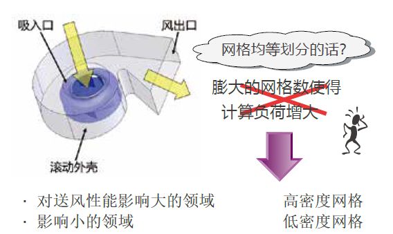 案例分享 | CFD在风扇高效化设计的应用的图2