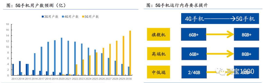 2万字一文带你看懂汽车智能座舱的存储DDR市场、技术的图8