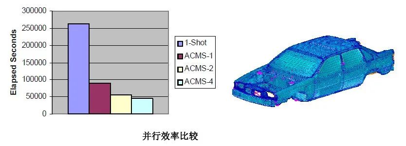 提高Nastran计算效率的几点建议 附NASTRAN 瞬态、冲击谱、随机振动分析下载的图4