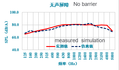 案例分享 | Actran在高速铁路声屏障降噪效果预测中的应用的图8