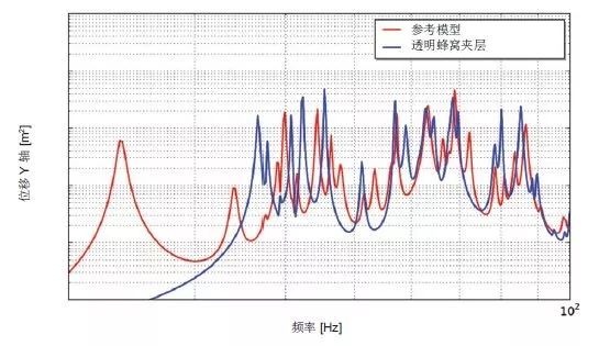 案例分享 | Actran 助力卫星太阳能电池的振动声学响应预测的图5