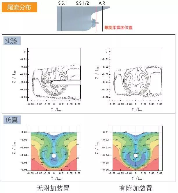 案例分享 | 利用MSC Cradle 实施钝头船的阻力仿真以及节能附加装置效果的仿真验证的图8