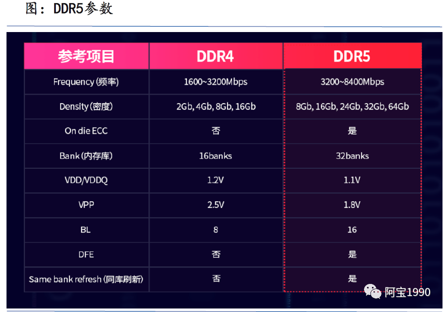 2万字一文带你看懂汽车智能座舱的存储DDR市场、技术的图12