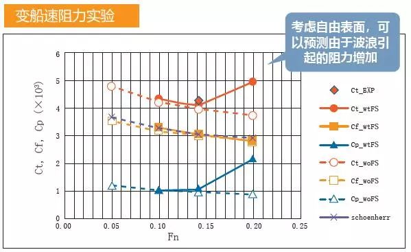 案例分享 | 利用MSC Cradle 实施钝头船的阻力仿真以及节能附加装置效果的仿真验证的图5