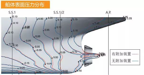 案例分享 | 利用MSC Cradle 实施钝头船的阻力仿真以及节能附加装置效果的仿真验证的图7