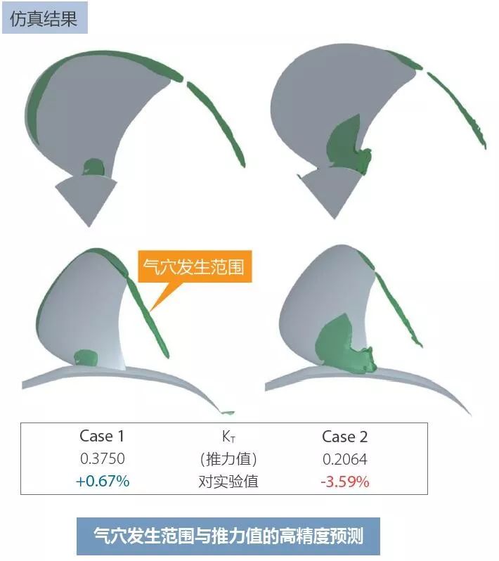 案例分享 | 利用MSC Cradle进行包含翼端涡流区域的螺旋桨气穴的预测的图3