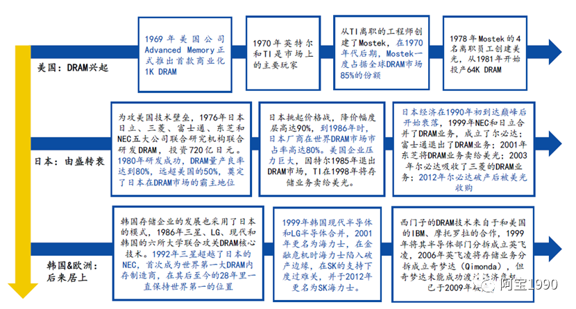 2万字一文带你看懂汽车智能座舱的存储DDR市场、技术的图2