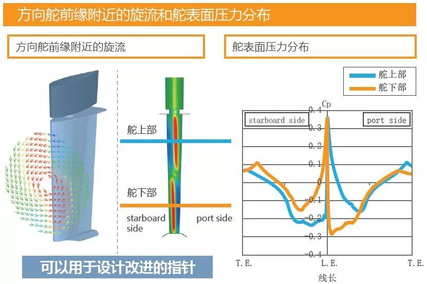 案例分享 | 利用螺旋桨MSC Cradle和无限叶片数螺旋桨理论进行方向舵干涉时的性能仿真研究的图6