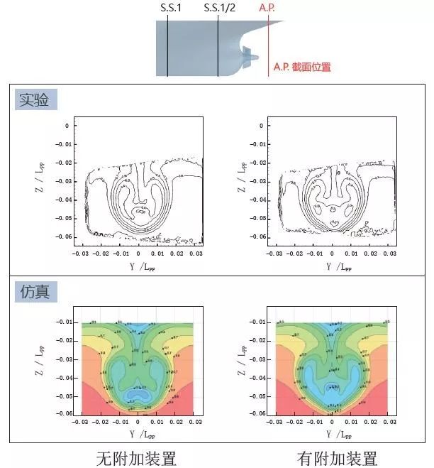 案例分享 | 利用MSC Cradle 实施钝头船的阻力仿真以及节能附加装置效果的仿真验证的图9